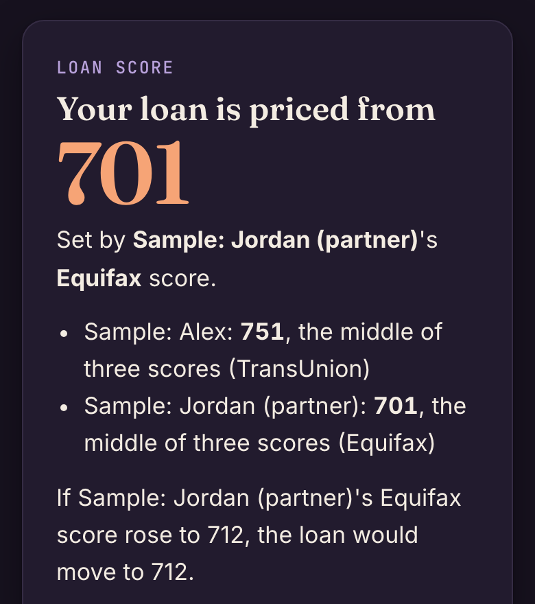 The Credit Kindred app on a phone, dark theme: the loan is priced from 701, set by the partner's Equifax score (sample data).